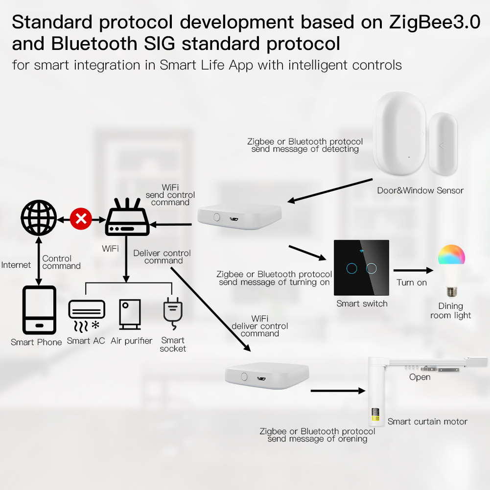 MOES Multi-mode Smart Gateway  - Smart Home Wifi Hub reseña y precio