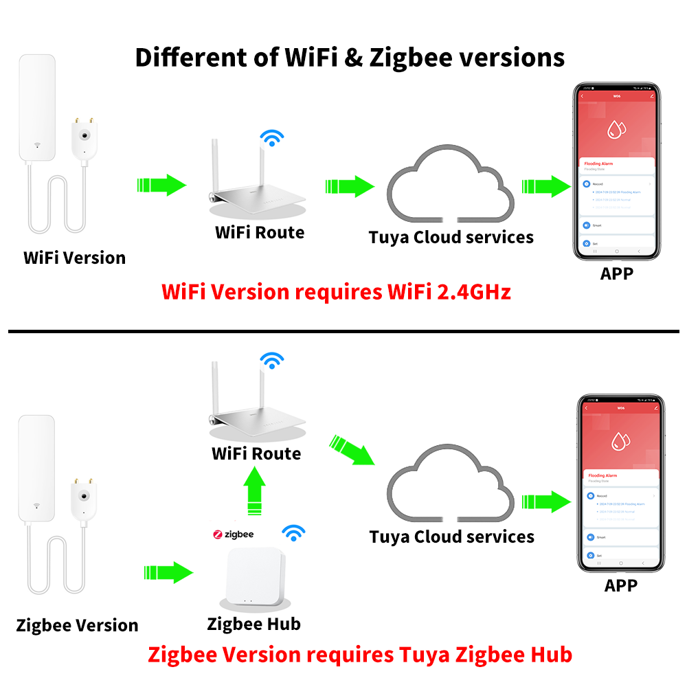 Tuya WiFi Zigbee Water Sensor  - Smart Home Green reseña y precio
